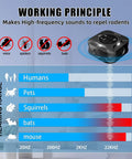 Diagram showing Indoor Ultrasonic Pest Repeller Plug In With Led Strobe Light For Home Use Repels Mice Squirrels Rodents