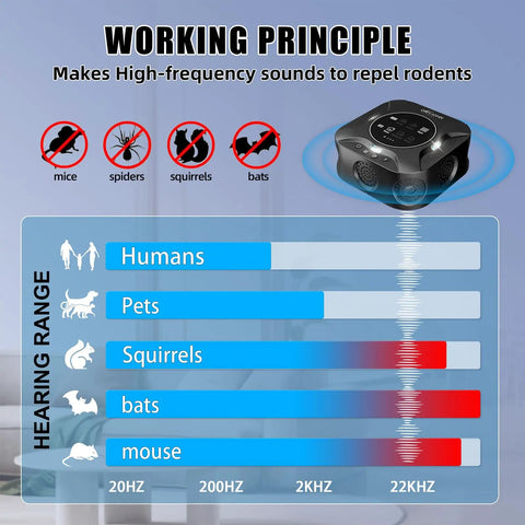 Diagram showing Indoor Ultrasonic Pest Repeller Plug In With Led Strobe Light For Home Use Repels Mice Squirrels Rodents