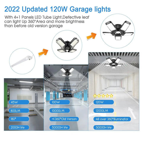 Graphic comparison of LED garage lights showcasing brightness evolution from 45W to Two Pack LED Garage Lights With Five Plus One Panels, 160W 15000LM 6500K Adjustable Ceiling Mount, E26 E27 Base, Flexible Deformable Design For Garage Barn Workshop Warehouse And Home Use.