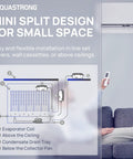 Diagram showing mini split design for small spaces with High Performance Condensate Pump For Air Conditioners, Furnaces And Dehumidifiers.
