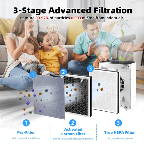 Vital 100 Replacement Filter Pack For Air Purifier 3 Pack 3 In 1 H13 HEPA And High Efficiency Activated Carbon Filter Set Compatible With Vital 100 Air Purifier Part RF Easy Install And Superior Filtration illustration with 3-stage filtration.