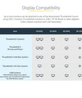 Display compatibility chart for Workhorse Thunderbolt 4 Docking Station pumping out 96W fast charge, showing monitor connection options.
