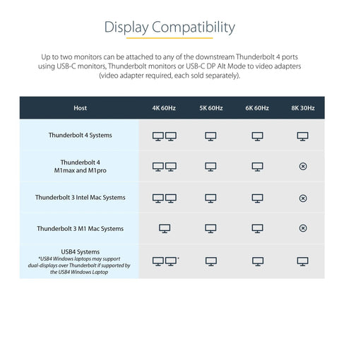Display compatibility chart for Workhorse Thunderbolt 4 Docking Station pumping out 96W fast charge, showing monitor connection options.
