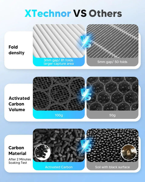 Comparison of XTechnor 2 Pack HEPA Cabin Air Filter With Activated Carbon For Model 3 And Model Y 2016 To 2026 Juniper Highland Upgraded Version