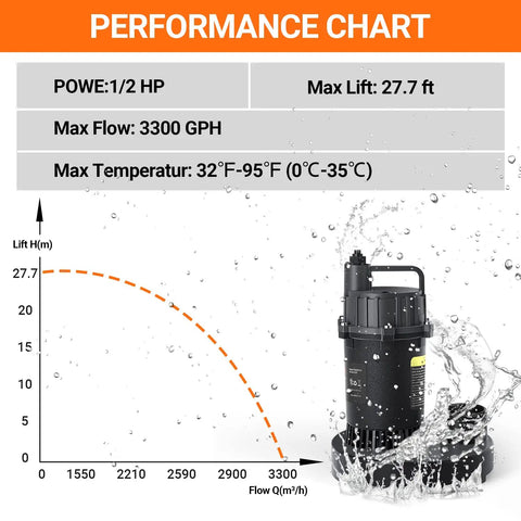 Half HP Submersible Sump Pump With 3300 GPH Flow And 27.7 Ft Lift Performance Chart in Splashing Water