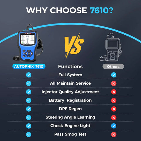 Comparison chart of Autophix 7610 OBD2 Scanner features vs. others showing full system, battery registration, EPB reset, and more benefits.