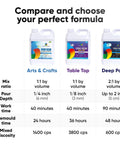 Comparison of three epoxy resin formulas including Arts & Crafts, Table Top, and Deep Pour with mix ratio, pour depth, work time, demould time, and viscosity details.