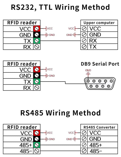 RS232 TTL and RS485 wiring methods for Rugged Waterproof 125KHz Proximity RFID Card Reader With Wiegand 26 To 37 Bits RS232 RS485 UART TTL IP68 Outdoor Access For Gates Office And Industrial Settings.