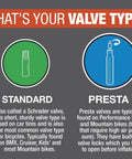 Comparison chart of standard and Presta valve types for bikes, highlighting uses in road and mountain bikes.