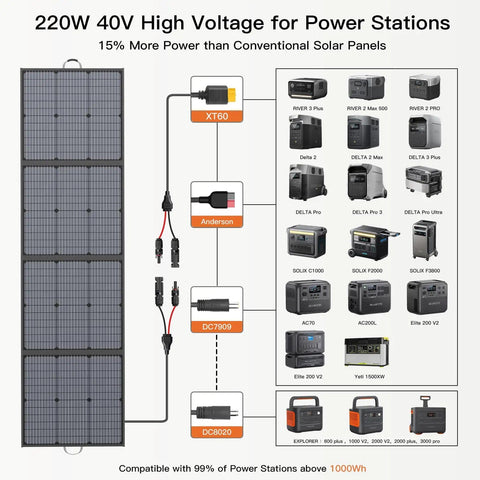 High Efficiency 220W 40V Monocrystalline Foldable Solar Panel for Power Stations RVs Camping and Off Grid Fishing IP67 Waterproof Durable Charger Backup with connector types displayed