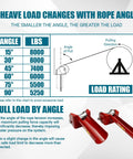 Load chart and diagram with rope angle affecting sheave performance, includes red 3 Inch Conduit Cable Feeding Sheave For Heavy Duty.