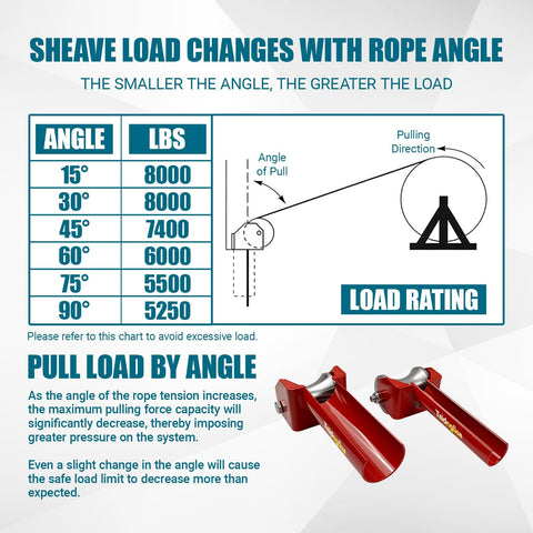 Load chart and diagram with rope angle affecting sheave performance, includes red 3 Inch Conduit Cable Feeding Sheave For Heavy Duty.