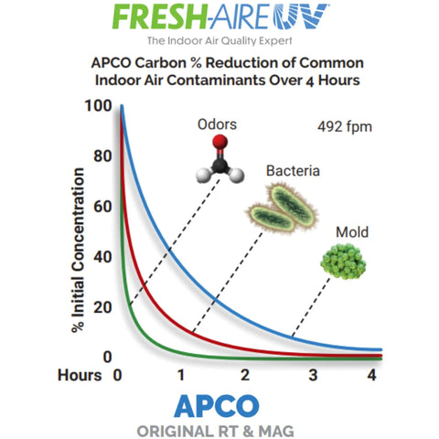 Carbon Cell Matrix HVAC In Duct UV Light Air Purifier With Pre Wired Plug And Two Year Lamp For Whole House Filtration Reducing Allergens Bacteria And VOCs In Ductwork