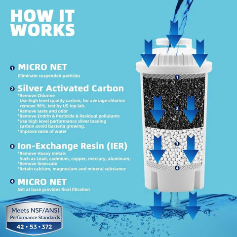 Diagram of 7 Cup Water Filter Pitcher With 3 Replacement Filters showing filtration layers including micro net, carbon, and ion-exchange resin.
