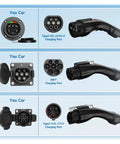 Visual showing Type1, Type2, and GB/T charging ports for Portable 3600W EV Charger With Slick App Control.