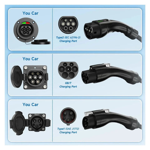 Visual showing Type1, Type2, and GB/T charging ports for Portable 3600W EV Charger With Slick App Control.