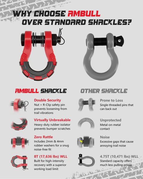 Comparison chart showing Heavy Duty Three Quarters Inch D Ring Shackle 70,000 Lb Break Strength with standard shackle.