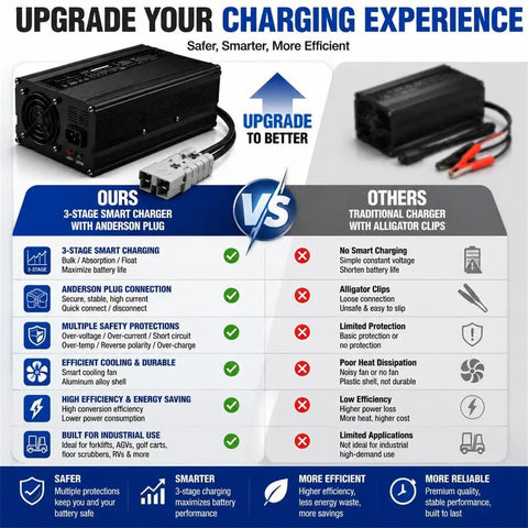 Upgrade your charging experience comparison chart showcasing Reliable 36V Forklift Battery Charger 20A Fast Trickle Charge features.