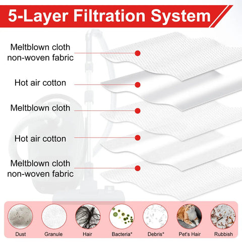5-layer filtration system diagram with meltblown fabric and cotton, for Upgraded 3D Airclean FJM Vacuum Bags 16 Pack.