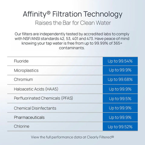 Affinity Filtration Technology chart shows 99.9% removal rates for water contaminants like fluoride, PFAS, chlorine.