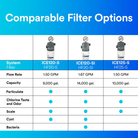 Pro Grade Commercial Ice Maker Water Filtration System Delivers 1.5 GPM, 9,000 Gallon Capacity chart comparing filter options