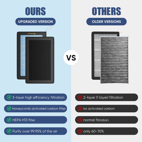 Comparison of Tesla Model 3 and Model Y Cabin Air Filter Kit 2 Pack H13 HEPA with activated carbon and older filter versions efficiency.