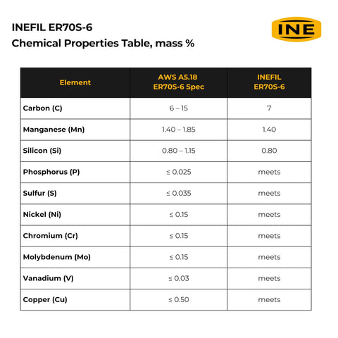 Chemical properties table for ER70S-6 0.035 Inch MIG Welding Wire, 10 Lb Spool, Copper-Coated Solid Wire; INEFIL values.