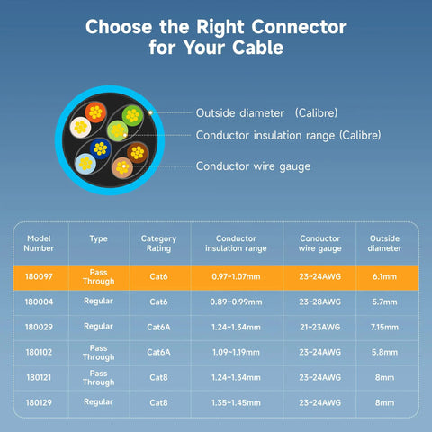 Cable compatibility chart for Cat6 Pass Through RJ45 Connectors 100 Pack Gold Plated 50 Micron For Solid Or Stranded UTP Ethernet Cable 23-24 AWG DIY Friendly Custom Length Network Cabling Ends Pro Grade.