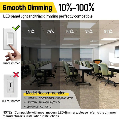 Diagram of 2x2 LED Flat Panel Light With Five CCTs, showing triac dimming compatibility in an office setting.