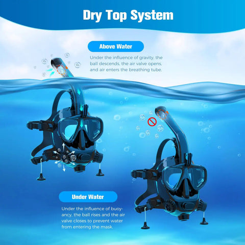 Diagram showing dry top system of Full Face Snorkel Mask For Adults With Camera Mount, Anti Fog And Leak Proof Shield in water.