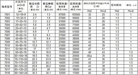 Table of dimensions and specifications for 30 X 62 X 16 Sealed Angular Contact Bearings 7206 2RZ for CNC projects.