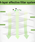 Diagram of 4-layer filter system for 10 Pack Vacuum Bags Compatible With Roomba I Series J Series S Series And Roomba Combo Models.