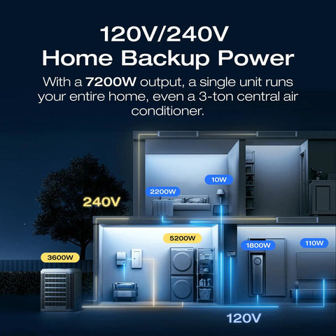 Illustration of home powered by All-in-One Beast Delta Pro Ultra 6144Wh Power Station with 7200W AC output at 120V and 240V.