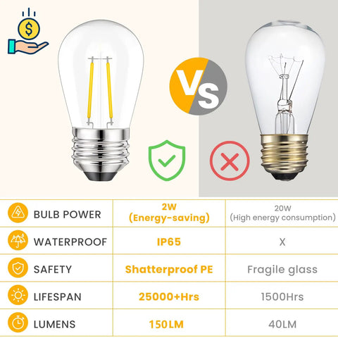 Comparison of 15 Pack 2W S14 LED Replacement Bulbs, E26 base, IP65 waterproof, energy-saving, warm white, with traditional Edison bulb.