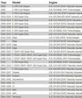 List of Ford, Lincoln, Mercury models from 2000 to 2015 for Aluminum Brake Master Cylinder Reservoir Cap compatibility