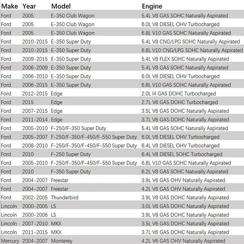 List of Ford, Lincoln, Mercury models from 2000 to 2015 for Aluminum Brake Master Cylinder Reservoir Cap compatibility