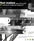 Infographic showing durability and precision benefits of underwater waterproof housing for GoPro Hero 5 6 7 and 2018 Black