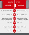 Comparison chart of Heavy Duty Gas Tankless Water Heater With Smart Recirculation features before and after upgrades.