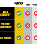 BIONIC STEEL rubber garden hose banner with tear-resistant, constant water flow, non-kinking features.