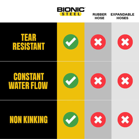 BIONIC STEEL rubber garden hose banner with tear-resistant, constant water flow, non-kinking features.
