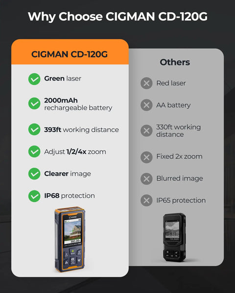 Green Beam Laser Measuring Tool With 393 Feet Outdoor Range, A Real Handy Tool For Quick Readings, Accurate To One Sixteenth Inch, Bright 4x Green Laser, Durable Handheld Tape Measure For Roofs, Decks, Landscaping And Renovations. CIGMAN CD-120G shown with 2000mAh battery and IP68 protection.