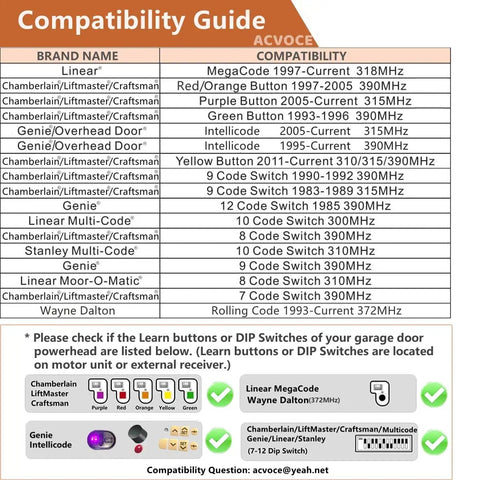 Compatibility guide for Universal Garage Door Keypad Remote For All The Big Name Brands Including Chamberlain LiftMaster Genie Linear Sears Craftsman Overhead Door And More Learn Button Or Dip Switch Ready Replacement For 877MAX GK R GUK R GK BX 377LM And 9 showing brand and frequency details.