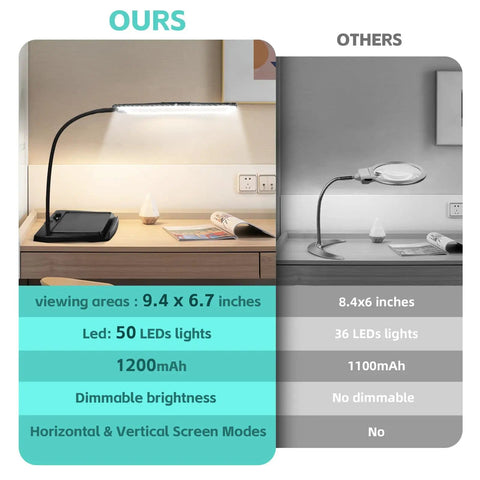 Comparison of hand free magnifying glass with light on stand, showing large 9x6 inch magnifier, 50 ultra bright LEDs, 360 degree gooseneck.