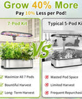 Comparison of 7-Pod Indoor Hydroponics Herb Seed Pod Kit and typical 5-Pod kit with growth and harvest benefits