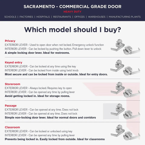 Comparison of commercial grade door levers for privacy, keyed entry, storeroom, passage, and classroom use.