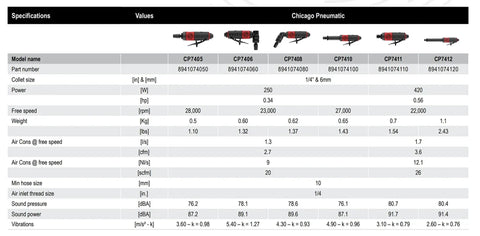 Heavy Duty Right Angle Air Die Grinder specifications chart with details on models, power, weight, and performance metrics.