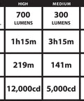 Lumens, runtime, beam distance, candela table for Ultra Bright 700 Lumen Rechargeable Flashlight With Dual Switches And Ten Tap Programmable Modes