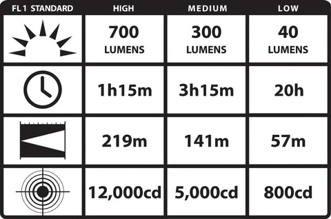 Lumens, runtime, beam distance, candela table for Ultra Bright 700 Lumen Rechargeable Flashlight With Dual Switches And Ten Tap Programmable Modes