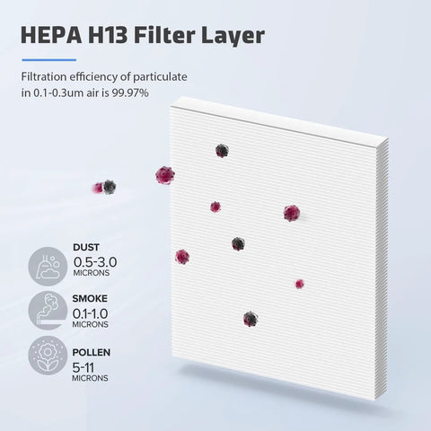 HEPA H13 filter layer from 2 Pack MK04 Air Filter Replacement For Aroeve MG04JH MK04 Purifier with dust, smoke, and pollen details