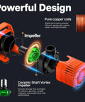 Ultra Quiet 6600 GPH Submersible Water Pump powerful design with ceramic shaft vortex impeller and pure copper coils for efficiency